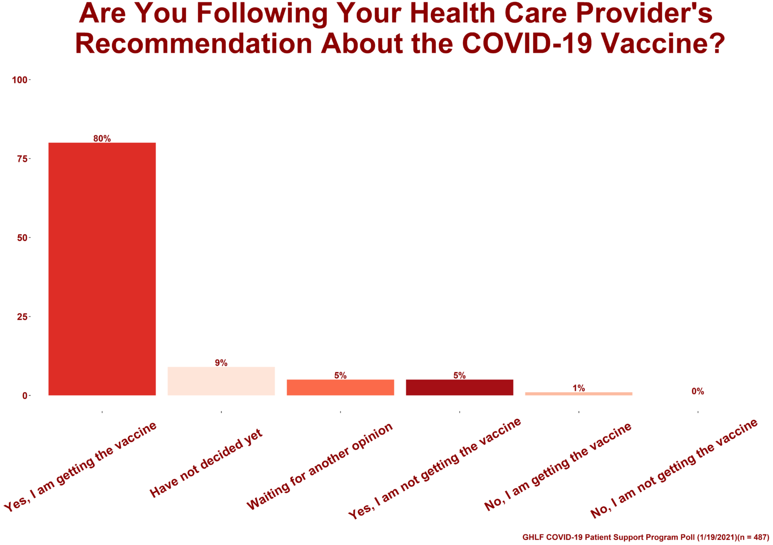 COVID-19 Patient Support Program Poll Results: Have You Asked Your ...