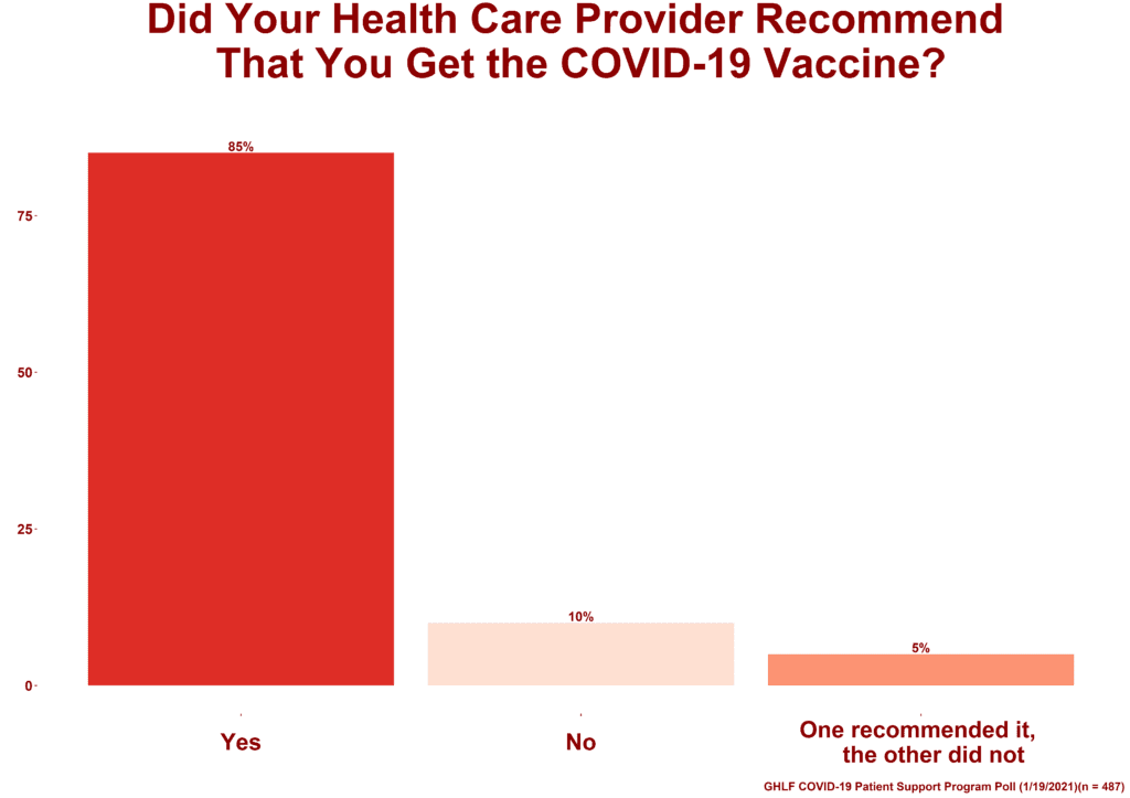 COVID-19 Patient Support Program Poll Results: Have You Asked Your ...