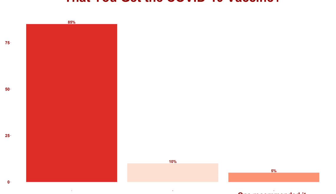 COVID-19 Patient Support Program Poll Provider Recommend COVID-19 Vaccine