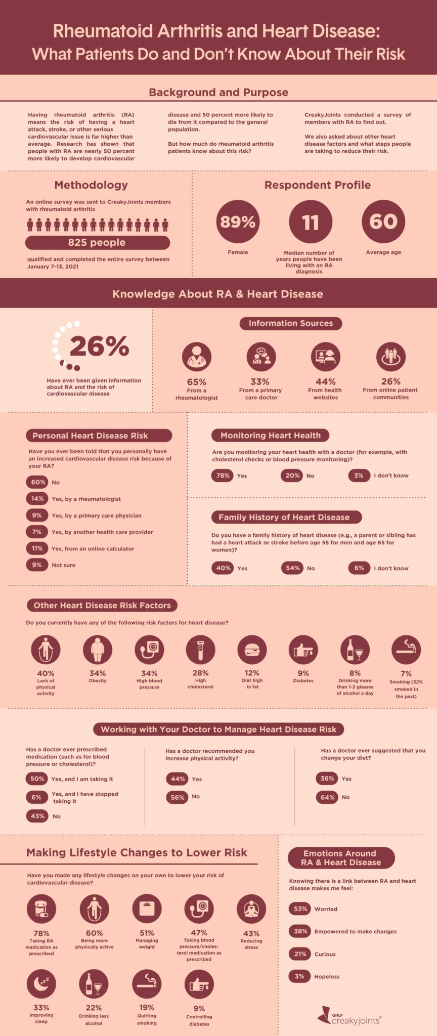 Infographic: What Rheumatoid Arthritis Patients Know About Heart ...