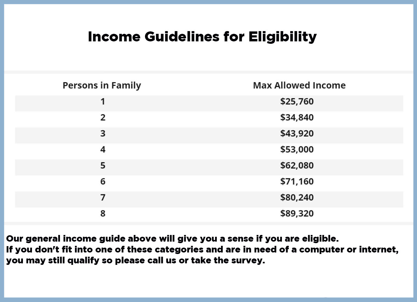 Income Guidelines for Eligibility for PCs for People