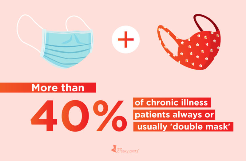 GHLF Poll_Double Masking with a Chronic Illness