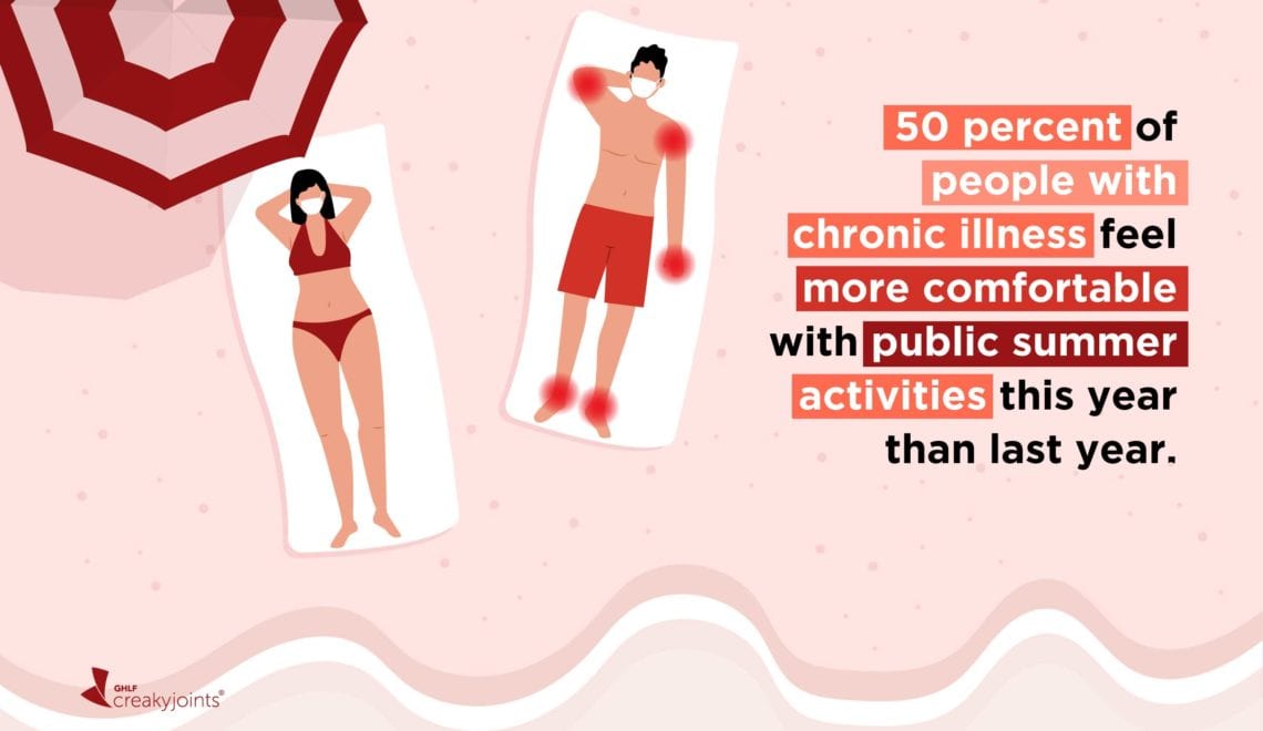 Two people laying on the beach, wearing masks. One person has arthritis-related pain spots, which are indicated by red dots. The text on the image reads, "50 percent of people with chronic illness feel more comfortable with public summer activities this year than last year."