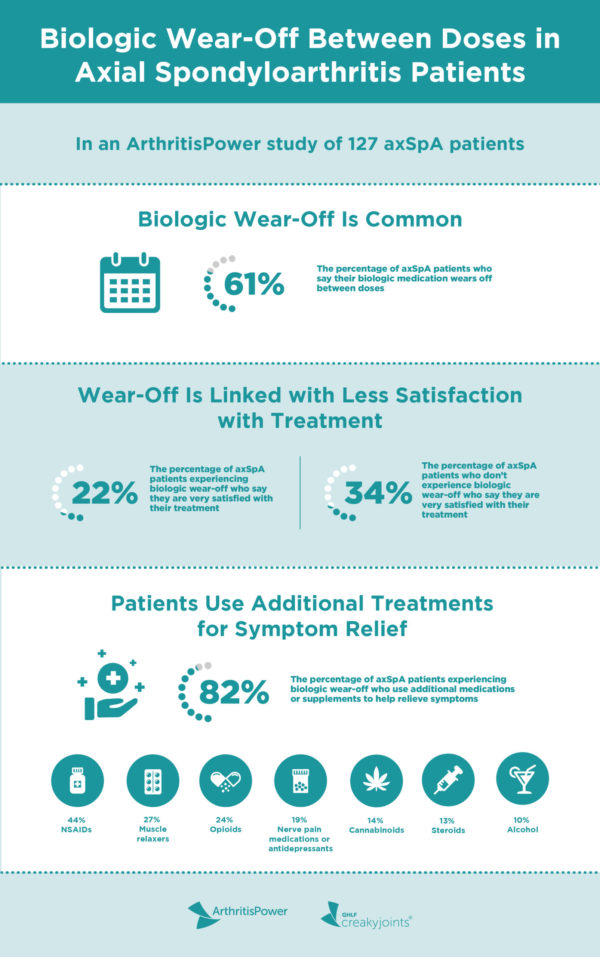 An infographic explaining the significant takeaways from a study about how axial spondyloarthritis patients feel about biologic wear-off: In an ArthritisPower study of 127 axSpA patients: 61 percent of axSpA patients who say their biologic medication wears off between doses 22 percent of axSpA patients experiencing biologic wear-off who say they are very satisfied with their treatment 34 percent of axSpA patients who don’t experience biologic wear-off who say they are very satisfied with their treatment 82 percent of axSpA patients experiencing biologic wear-off who use additional medications or supplements to help relieve symptoms Common treatments include: * 44 percent NSAIDs * 27 percent Muscle relaxers * 24 percent Opioids * 19 percent Nerve pain medications or antidepressants * 14 percent Cannabinoids * 13 percent Steroids * 10 percent Alcohol