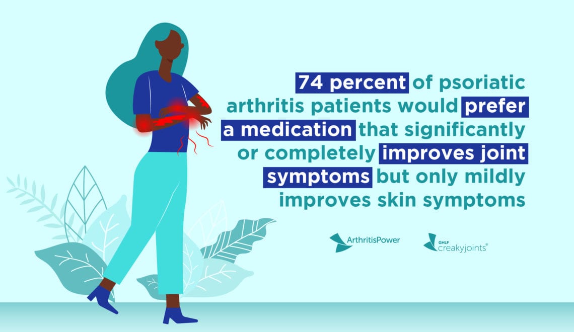 A person with psoriatic arthritis, as indicated by skin plaques on the arms and red pain spots on the hand. On the image is the text: 74 percent of psoriatic arthritis patients would prefer a medication that significantly or completely improves joint symptoms but only mildly improves skin symptoms