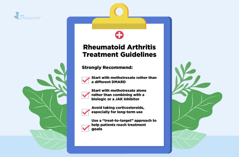 An image of a clipboard holding a piece of paper. On the paper reads the following: At the top of the clipboard, centered, in a bold, larger font: Rheumatoid Arthritis Treatment Guidelines Below that, flushed left in bold, slightly smaller font: Strongly Recommend: Below that, a list of items in a slightly smaller find. On the left of each item is a box with a red check mark. The items include: Start with methotrexate rather than a different DMARD Start with methotrexate alone rather than combining with a biologic or a JAK inhibitor Avoid taking corticosteroids, especially for long-term use Use a “treat-to-target” approach to help patients reach treatment goals