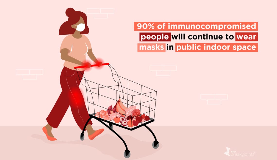 An image of a person with arthritis, as indicated by red pain spots, shopping at the grocery store while wearing a mask. On the image, the text reads: 90% of immunocompromised people will continue to wear masks in public indoor space