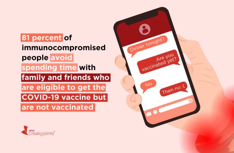 An illustration of a hand, which has red pain spots, holding a cell phone. The phone shows a text message chain that reads: [On a gray background with black text to the left of the screen] Dinner tonight? [On a red background with black text to the right of the screen] Are you vaccinated yet? [On a gray background with black text to the left of the screen] No. [On a red background with black text to the right of the screen] Then no L On the illustration reads the stat: 81 percent of immunocompromised people avoid spending time with family and friends who are eligible to get the COVID-19 vaccine but are not vaccinated
