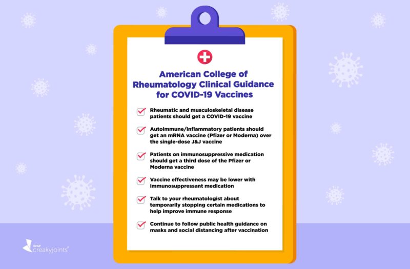 An illustration of a clipboard with a piece of paper on it. On the top of the paper are the words "American College of Rheumatology Clinical Guidance for COVID-19 Vaccines." Below that is a checklist of six items, which include: Rheumatic and musculoskeletal disease patients should get a COVID-19 vaccine Autoimmune/inflammatory patients should get an mRNA vaccine (Pfizer or Moderna) over the single-dose J&J vaccine Patients on immunosuppressive medication should get a third dose of the Pfizer or Moderna vaccine Vaccine effectiveness may be lower with immunosuppressant medication Talk to your rheumatologist about temporarily stopping certain medications to help improve immune response Continue to follow public health guidance on masks and social distancing after vaccination