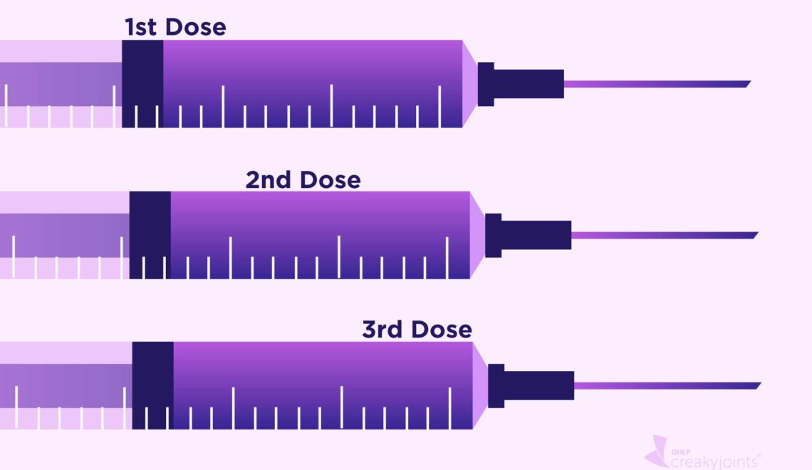 An illustration of three vaccine syringes laid on top of each other. On the top one are the words "1st Dose." On the middle one are the words "2nd Dose." On the bottom one are the words "3rd Dose."