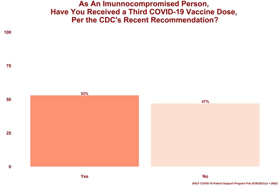 A bar graph showing the results from the Global Healthy Living Foundation (GHLF) COVID-19 Patient Support Program poll that aimed to gain insight into whether our members, who are immunocompromised and high-risk for COVID-19, have received or plan to receive their third COVID-19 vaccine dose. On top of the image are the words "As an Immunocompromised Person, Have You Received a Third COVID-19 Vaccine Dose, Per the CDC's Recent Recommendations." Below that are nine bars A peach bar that symbolizes respondents who said “Yes” which is 53 percent A pale pink bar that symbolizes respondents who said “No” which is 47 percent