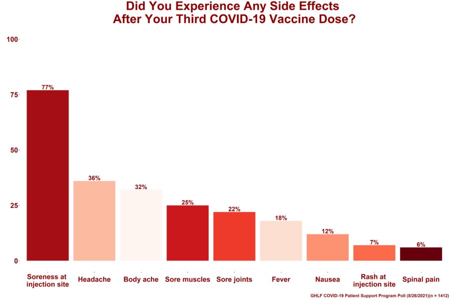 A bar graph showing the results from the Global Healthy Living Foundation (GHLF) COVID-19 Patient Support Program poll that aimed to gain insight into whether our members, who are immunocompromised and high-risk for COVID-19, have received or plan to receive their third COVID-19 vaccine dose. On top of the image are the words "Did You Experience Any Side Effects After Your Third Dose of the COVID-19 Vaccine." Below that are nine bars A dark bar that symbolizes respondents who said “Soreness at the injection site" which is 77 percent A light pink bar that symbolizes respondents who said “Headache” which is 36 percent A white bar that symbolizes respondents who said “Body ache" which is 32 percent A red bar that symbolizes respondents who said “Sore muscles” which is 25 percent A coral bar that symbolizes respondents who said “Sore joints” which is 22 percent A pale pink bar that symbolizes respondents who said “Fever” which is 18 percent A peach bar that symbolizes respondents who said “Nausea” which is 12 percent A dark peach bar that symbolizes respondents who said “Rash at injection site” which is 7 percent A ruby bar that symbolizes respondents who said “Spinal pain” which is 6 percent