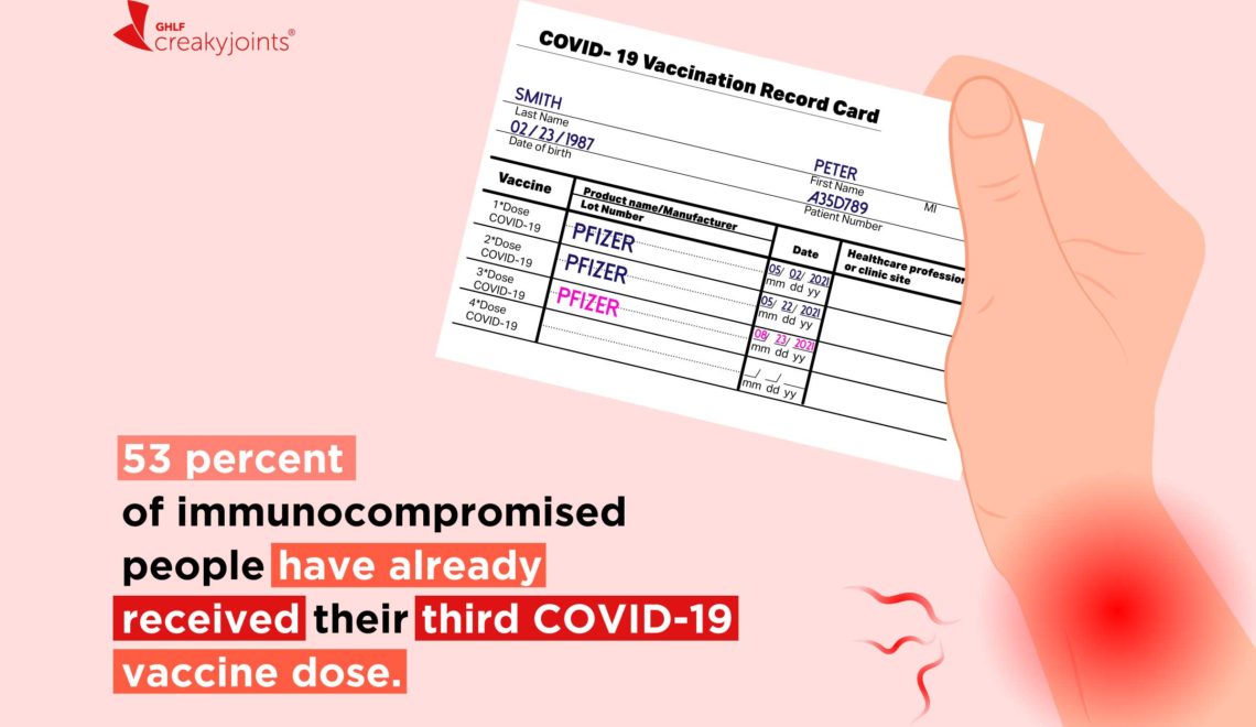 An illustration of a hand, which has red pain spots, holding a vaccine card which has the first, second, and third dose sections completed. On the illustration reads the stat: 53 percent of immunocompromised people have already received their third COVID-19 vaccine dose.