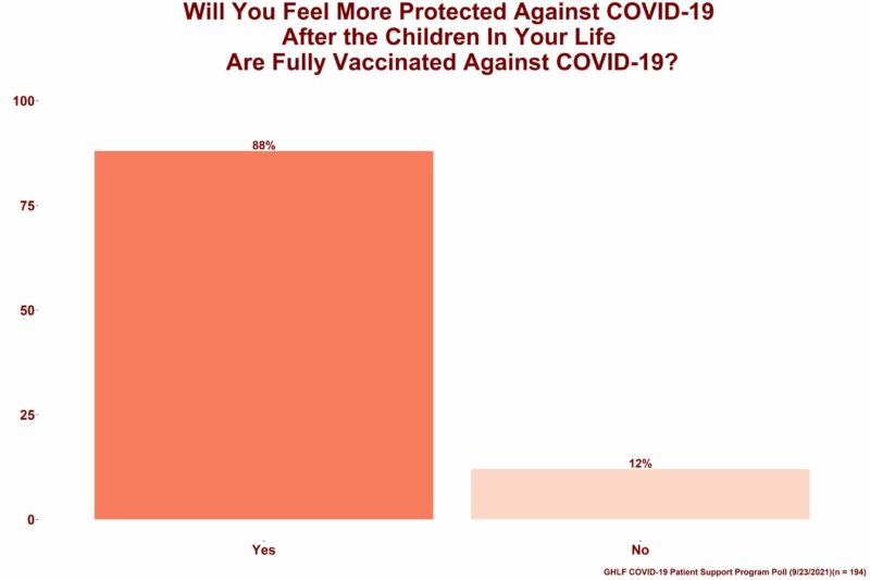 A bar graph showing the results from the Global Healthy Living Foundation (GHLF) COVID-19 Patient Support Program poll that aimed to gain more insight into how its immunocompromised and high-risk patient community feel about a COVID-19 vaccine becoming available for children ages 5 to 11. On top of the image are the words "Will you feel more protected against COVID-19 after the children in your life are fully vaccinated against COVID-19?" Below that are two bars A peach bar that symbolizes respondents who said “Yes” which is 88 percent A pale pink bar that symbolizes respondents who said “No” which is 12 percent