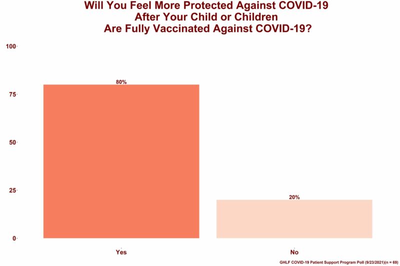 A bar graph showing the results from the Global Healthy Living Foundation (GHLF) COVID-19 Patient Support Program poll that aimed to gain more insight into how its immunocompromised and high-risk patient community feel about a COVID-19 vaccine becoming available for children ages 5 to 11. On top of the image are the words "Will you feel more protected against COVID-19 after your child or children are fully vaccinated against COVID-19?" Below that are two bars A peach bar that symbolizes respondents who said “Yes” which is 80 percent A pale pink bar that symbolizes respondents who said “No” which is 20 percent