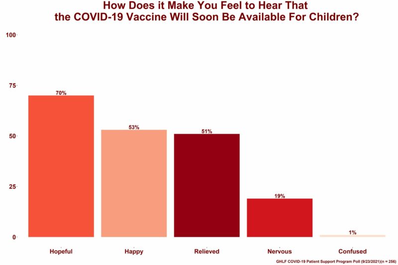 A bar graph showing the results from the Global Healthy Living Foundation (GHLF) COVID-19 Patient Support Program poll that aimed to gain more insight into how its immunocompromised and high-risk patient community feel about a COVID-19 vaccine becoming available for children ages 5 to 11. On top of the image are the words "How does it make you feel to hear that the COVID-19 vaccine will soon be available for children? “ Below that are five bars A peach bar that symbolizes respondents who said “Hopeful” which is 70 percent A light pink bar that symbolizes respondents who said “Happy” which is 53 percent A dark red bar that symbolizes respondents who said “Relieved” which is 51 percent A red bar that symbolizes respondents who said “Confused” which is 19percent A pale pink bar that symbolizes respondents who said “Other” which is 1 percent