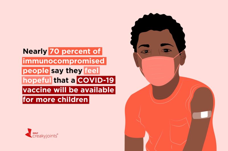 An illustration to be of a young child wearing a mask and donning a Band-Aid over the shoulder to indicate they received a COVID-19 vaccine. On the illustration reads the stat: Nearly 70 percent of immunocompromised people say they feel hopeful that a COVID-19 vaccine will be available for more children.