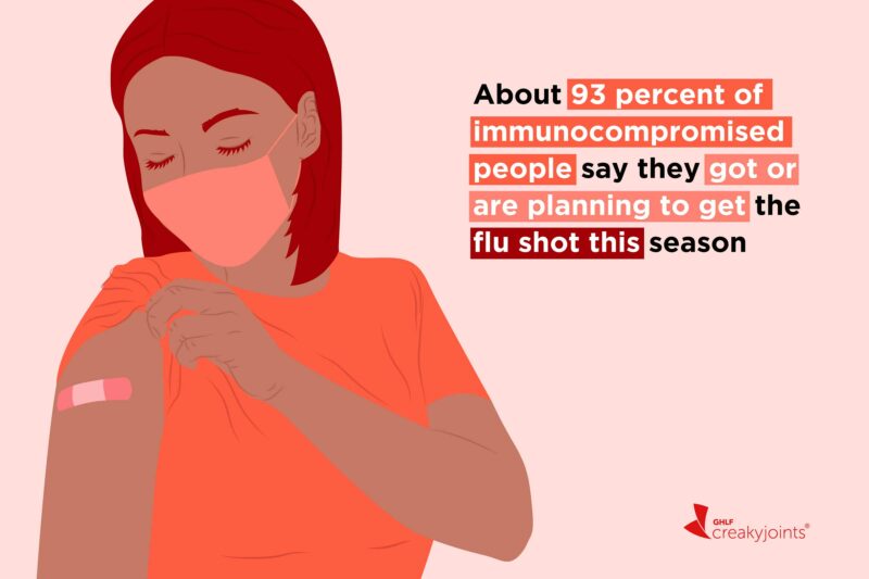 An illustration of a person wearing a mask and donning a Band-Aid over the shoulder to indicate they received a shot. On the illustration reads the stat: About 93 percent of immunocompromised people say they got or are planning to get the flu shot this season.