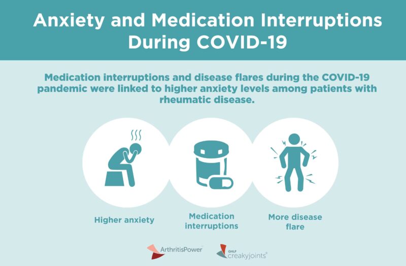 Anxiety and medication interruptions during COVID-19