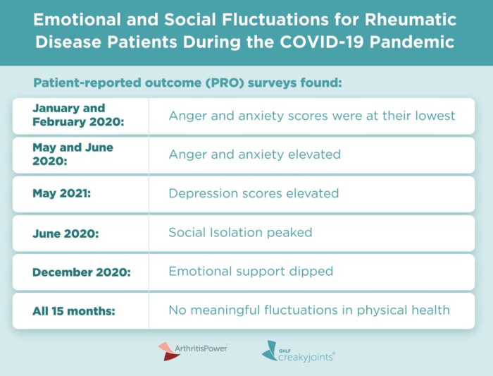 Rheumatic Disease Patients Have Emotional and Social Swings Throughout Pandemic