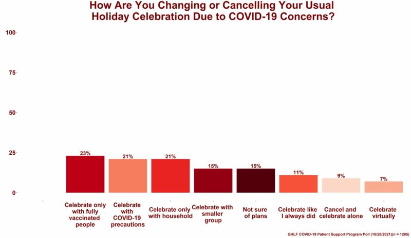 A bar graph showing the results from the Global Healthy Living Foundation (GHLF) COVID-19 Patient Support Program poll that aimed to gain more insight into how its immunocompromised and high-risk community members plan to spend the upcoming holiday season. On top of the image are the words “”How are you changing or cancelling your usual holiday celebration due to covid-19 concerns” Below that are four bars: A red bar that symbolizes respondents who said “Celebrate only with fully vaccinated people” which is 23 percent A peach bar that symbolizes respondents who said “Celebrate with COVID-19 precautions” which is 21 percent A red-orange bar that symbolizes respondents who said “Celebrate only with household ” which is 21 percent A dark red bar that symbolizes respondents who said “Celebrate with a smaller group ” which is 15 percent A maroon bar that symbolizes respondents who said “Not sure of plans” which is 15 percent A coral bar that symbolizes respondents who said “Celebrate like I always did” which is 11 percent A pale pink bar that symbolizes respondents who said “Cancel and celebrate along” which is 9 percent A light bar that symbolizes respondents who said “Celebrate virtually” which is 7 percent