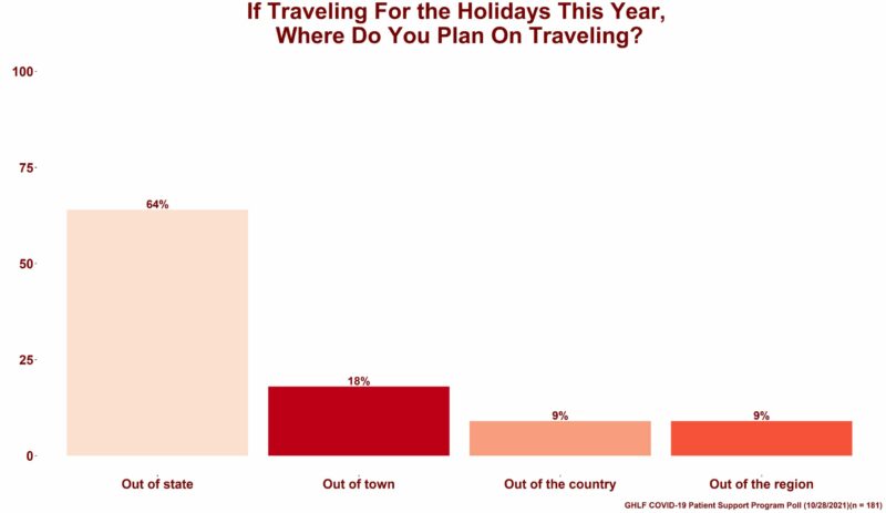 A bar graph showing the results from the Global Healthy Living Foundation (GHLF) COVID-19 Patient Support Program poll that aimed to gain more insight into how its immunocompromised and high-risk community members plan to spend the upcoming holiday season. On top of the image are the words "If traveling for the holidays, where do you plan on traveling" Below that are four bars: A pale pink bar that symbolizes respondents who said “Out of state” which is 64 percent A red bar that symbolizes respondents who said “Out of town” which is 18 percent A light pink bar that symbolizes respondents who said “Out of the country” which is 9 percent A peach bar that symbolizes respondents who said “Out of the region” which is 9 percent