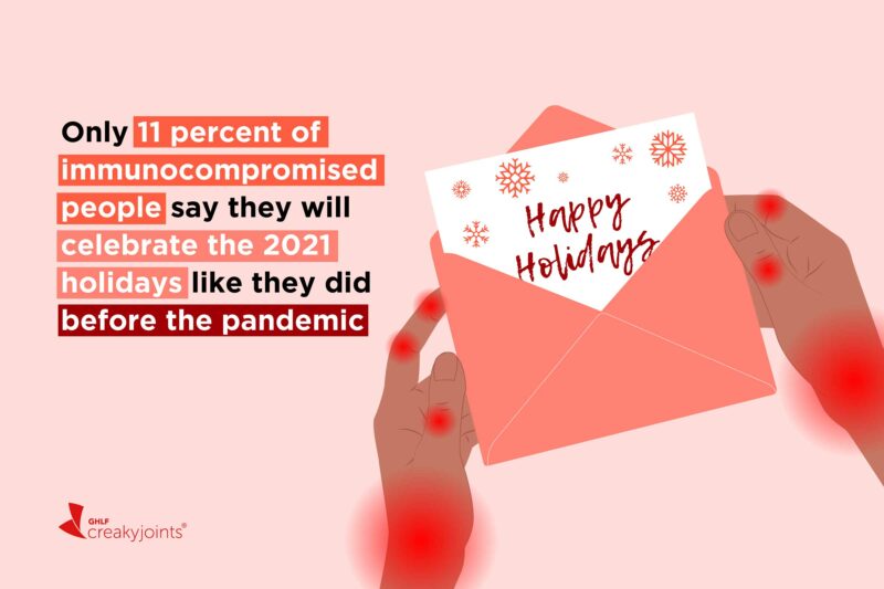 An illustration of a close-up of person with arthritis, as evident by red pain spots on their hands, holding a card that reads “Happy Holidays” and is decorated with snowflakes. On the illustration reads the stat: Only 11 percent of immunocompromised people say they will celebrate the 2021 holidays like they did before the pandemic