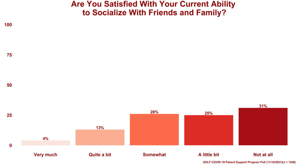 COVID-19 Patient Support Program Poll Results: a bar graph that answers the question: Are you satisfied with your ability to socialize during the pandemic?