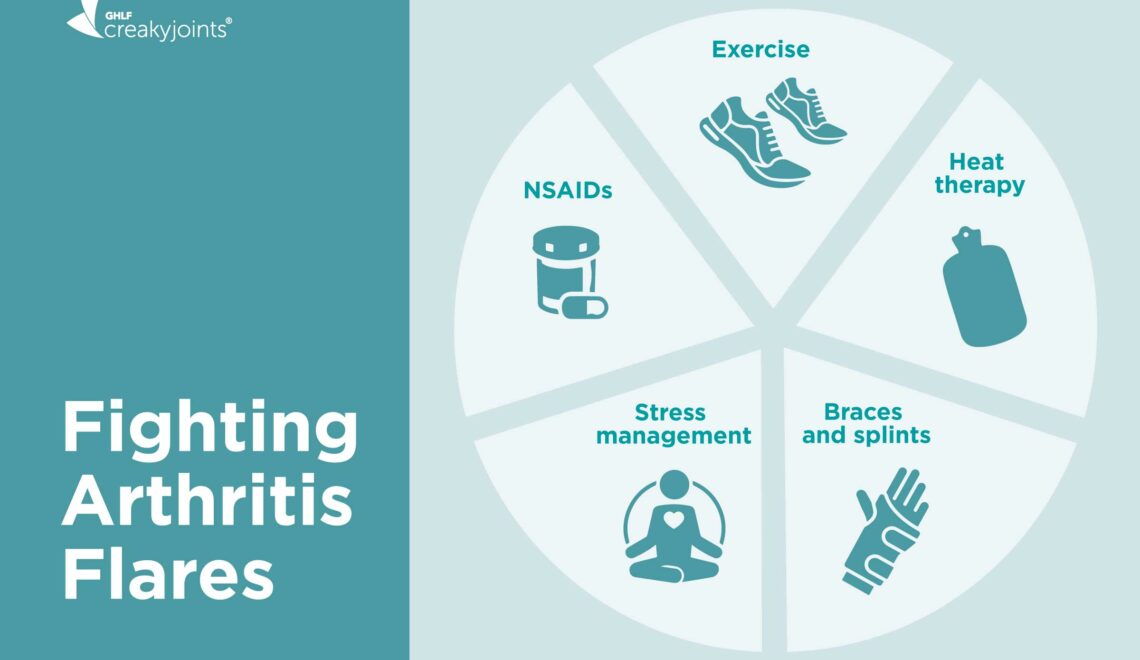 Infographic: Fight arthritis flares with exercise, NSAIDs, heat therapy, braces, splints, and stress management