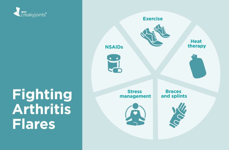 Infographic: Fight arthritis flares with exercise, NSAIDs, heat therapy, braces, splints, and stress management