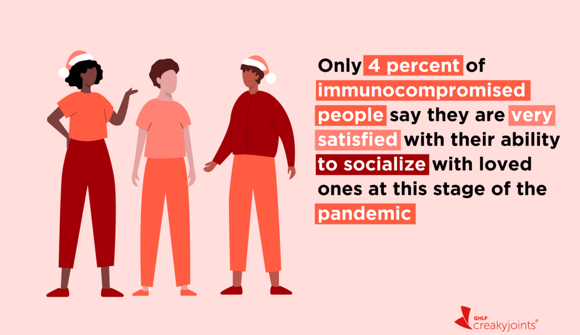 An illustration of a group of people wearing Santa Claus hats with text that says: Only 4 percent of immunocompromised people say they are very satisfied with their ability to socialize with loved ones at this stage of the pandemic