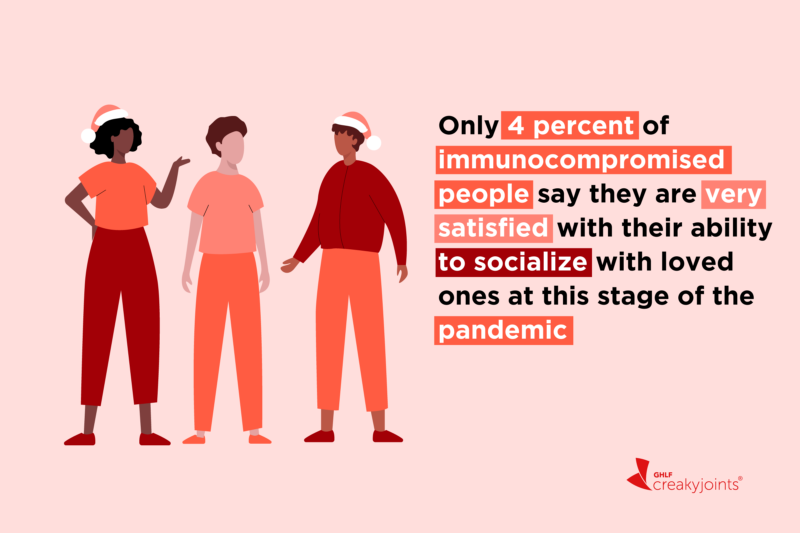 An illustration of a group of people wearing Santa Claus hats with text that says: Only 4 percent of immunocompromised people say they are very satisfied with their ability to socialize with loved ones at this stage of the pandemic