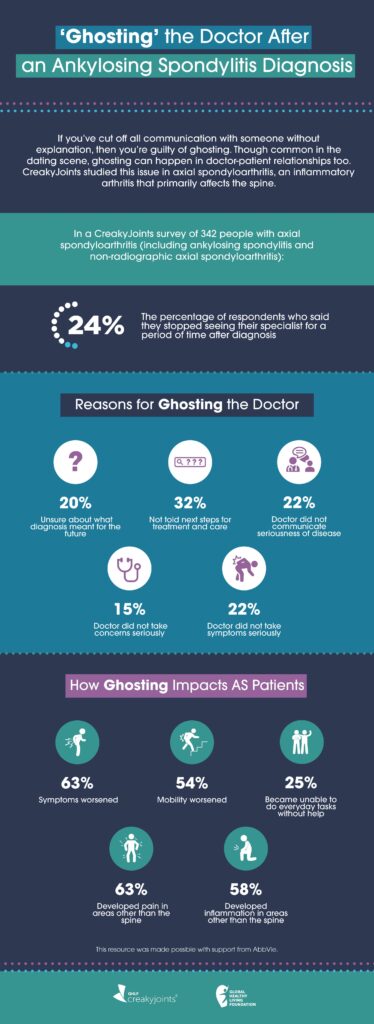 Infographic that shares data from a survey about ghosting the doctor after getting diagnosed with ankylosing spondylitis