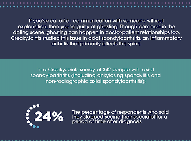 Infographic that shares data from a survey about ghosting the doctor after getting diagnosed with ankylosing spondylitis. 24% of people said they stopped seeing their specialist for a period of time after diagnosis.