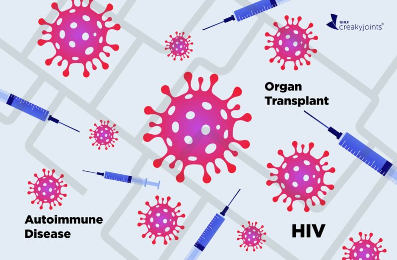 Illustration that shows coronavirus germs, vaccine syringes, and the words "organ transplant" "autoimmune disease" "HIV" on a grid to convey breakthrough infection risk in immunosuppressed people