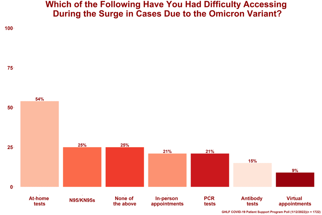COVID-19 Patient Support Program Poll Results: a bar graph that answers the question: which supplies have you had difficulty accessing during the omicron surge?