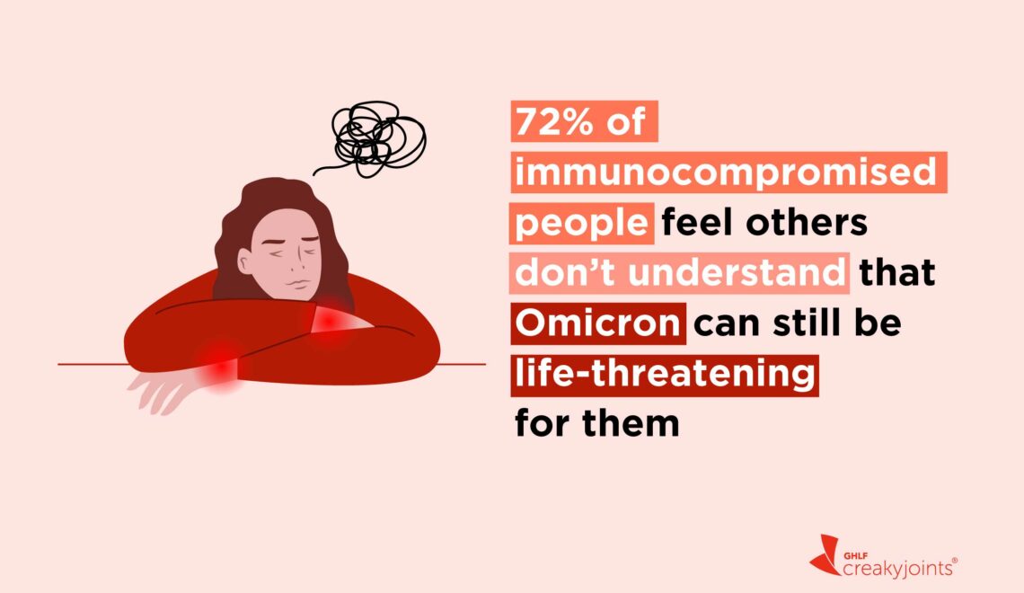 An illustration of a woman who looks worried with text that says: 72 percent of immunocompromised people feel others don't understand that Omicron can be life-threatening for them