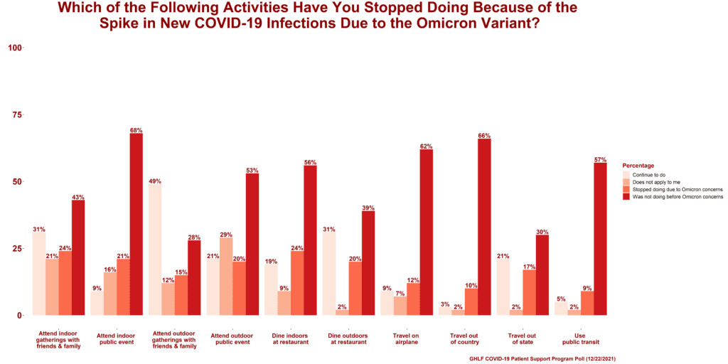 COVID-19 Patient Support Program Poll Results: a bar graph that answers the question: Which activities have you stopped doing because of Omicron and rising COVID infections?