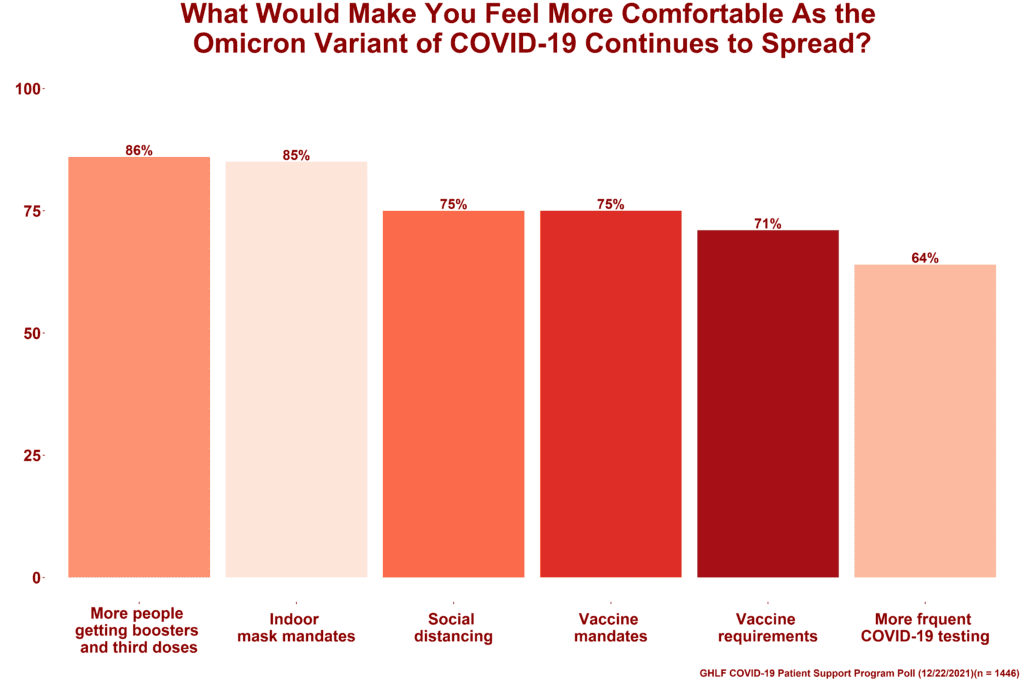 COVID-19 Patient Support Program Poll Results: a bar graph that answers the question: What would make you feel more comfortable as Omicron continues to spread?