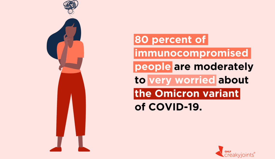 An illustration of a woman who looks worried with text that says: 80 percent of immunocompromised people are moderately to very worried about the Omicron variant of COVID-19