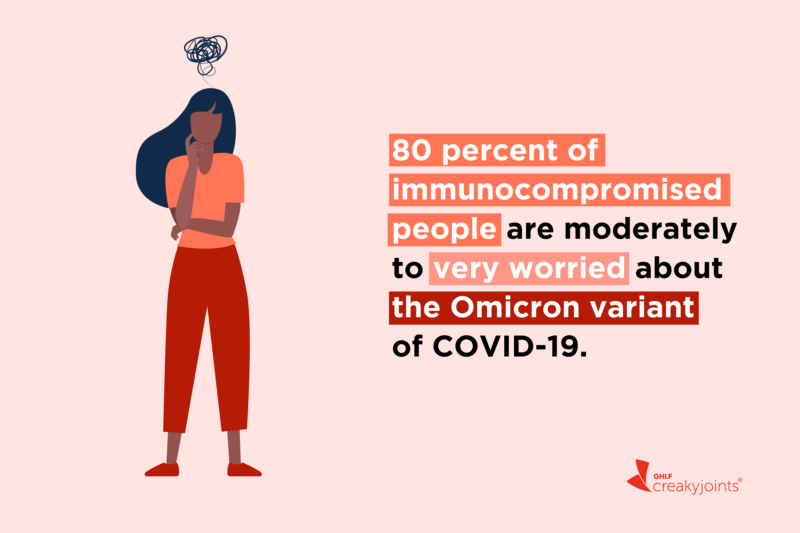 An illustration of a woman who looks worried with text that says: 80 percent of immunocompromised people are moderately to very worried about the Omicron variant of COVID-19