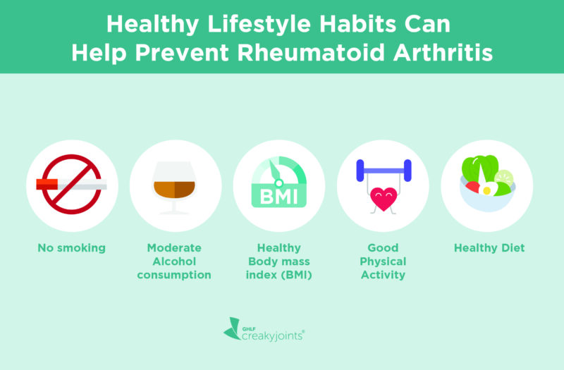 An illustration of that shows icons depicting no smoking, moderate alcohol consumption, healthy body mass index, physical activity, and healthy diet with the text: Healthy Lifestyle Habits Can Help Prevent Rheumatoid Arthritis
