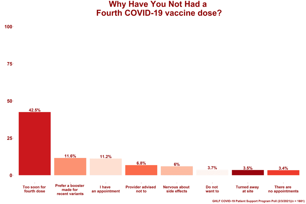 COVID-19 Patient Support Program Poll Results: a bar graph that answers the question: why have you not had a fourth COVID-19 vaccine dose?