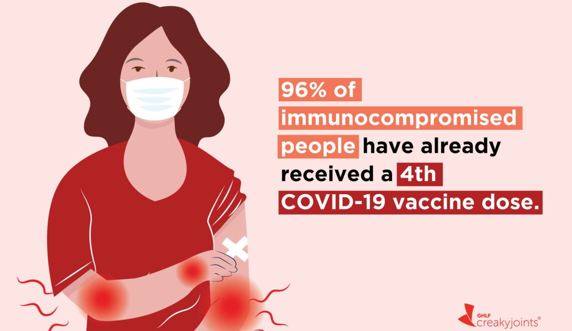 An illustration of a woman wearing a mask and with a bandage on her arm because she recently got vaccinated with text that says: 96 percent of immunocompromised people have already received a 4th COVID-19 vaccine dose