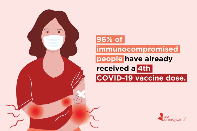 An illustration of a woman wearing a mask and with a bandage on her arm because she recently got vaccinated with text that says: 96 percent of immunocompromised people have already received a 4th COVID-19 vaccine dose