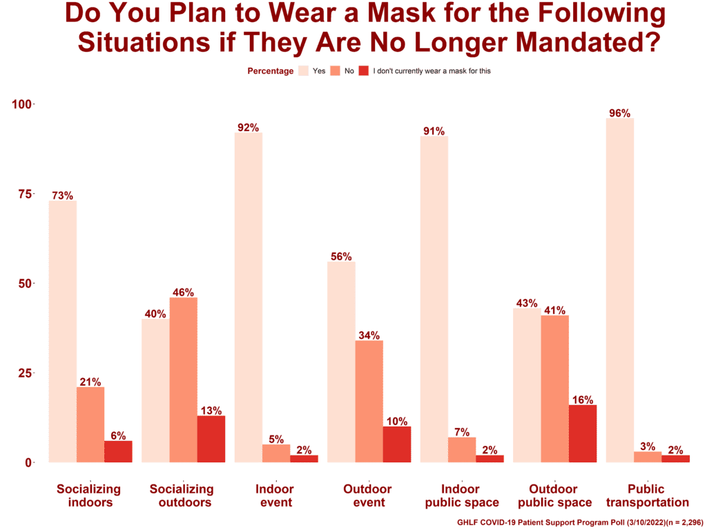 GHLF poll on mask-wearing after mandate lift
