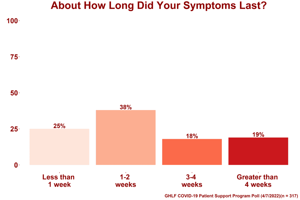 graph showing symptom len