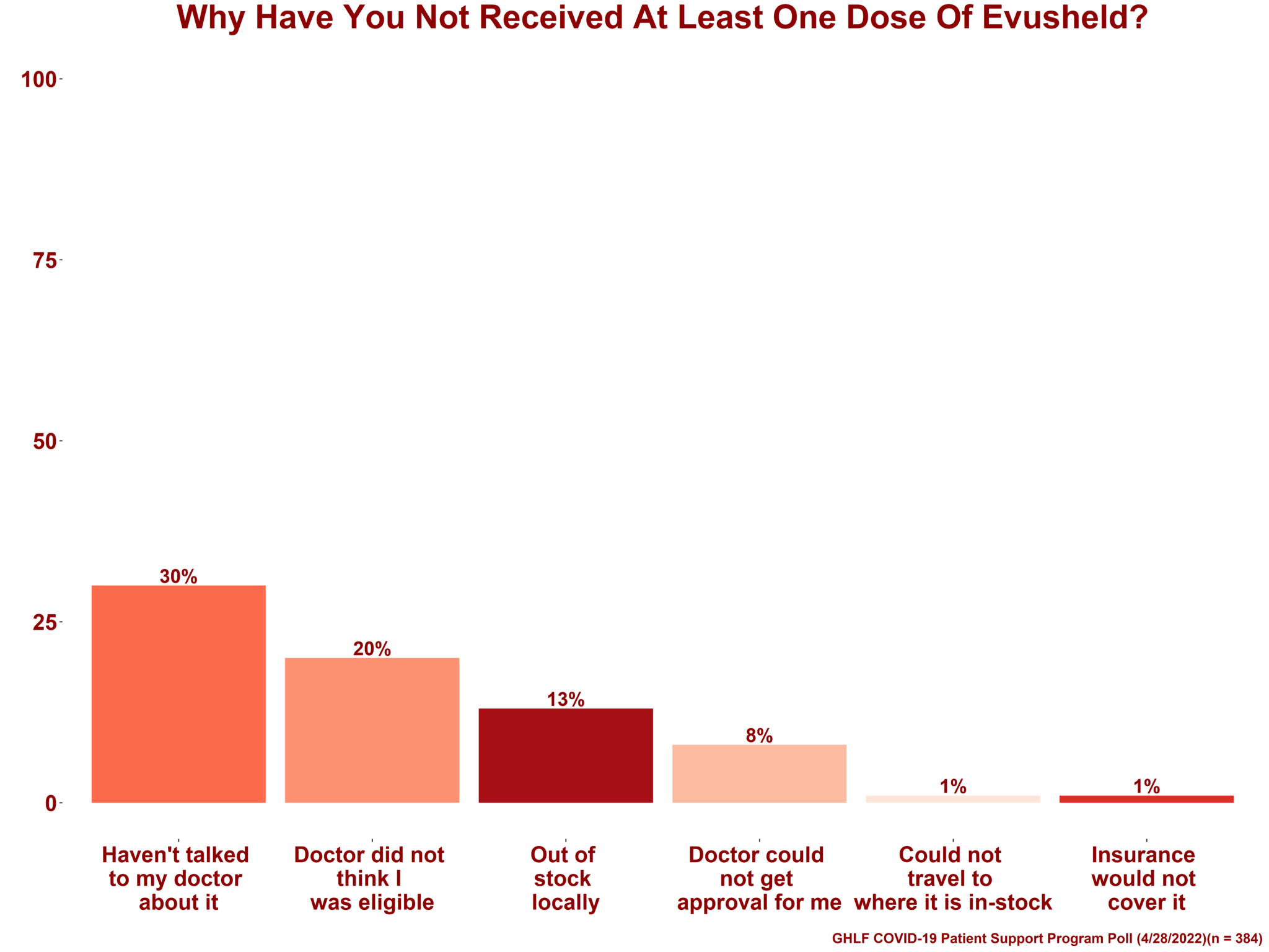 New Poll Reveals Patient Experience with Evusheld