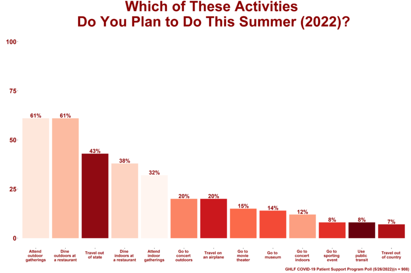 Poll results image for summer activity plans 2022