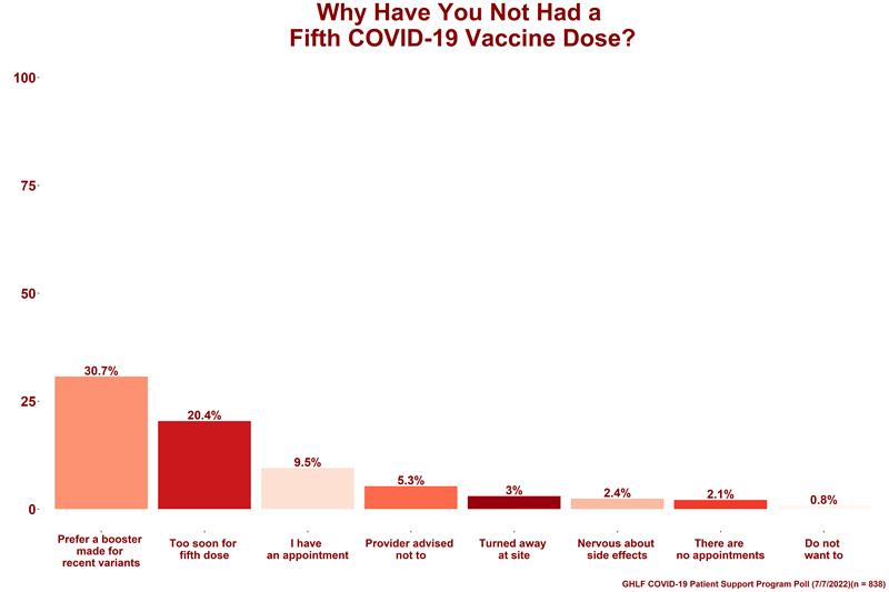 graph of how many patients took fifth dose of COVID vaccine